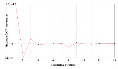 The change of maximum DOF increment