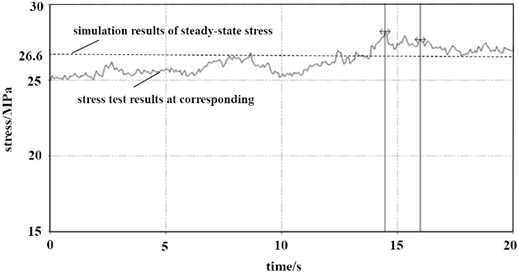 Comparison of stress simulation and test values at corresponding position