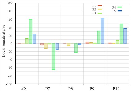 Sensitivity analysis results of design variables