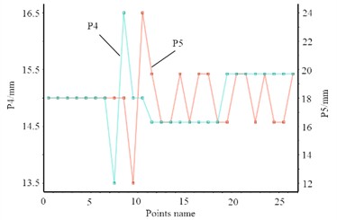 Interaction between design variables