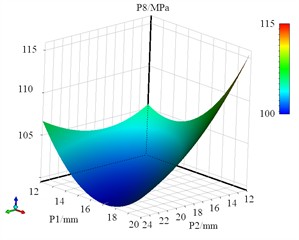 The response surface models of P8