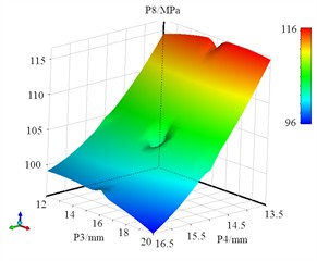 The response surface models of P8