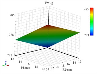 The response surface models of P9