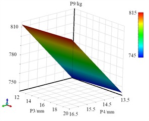 The response surface models of P9