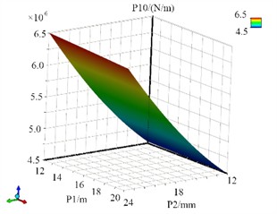 The response surface models of P10