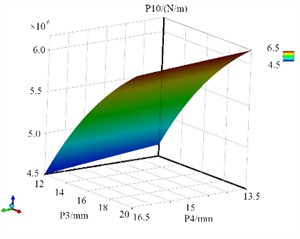 The response surface models of P10