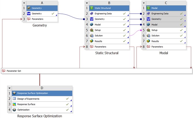 Parametric coupling process for strength and modal analysis