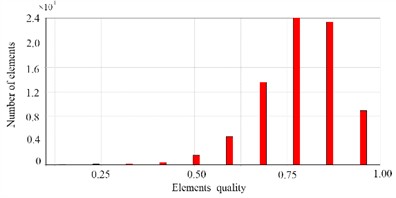The evaluation results of the finite element mesh