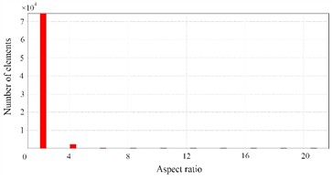 The evaluation results of the finite element mesh