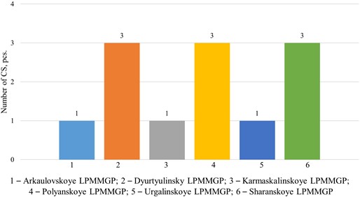 Distribution of the number of compressor stations by branches of Gazprom Transgaz Ufa LLC