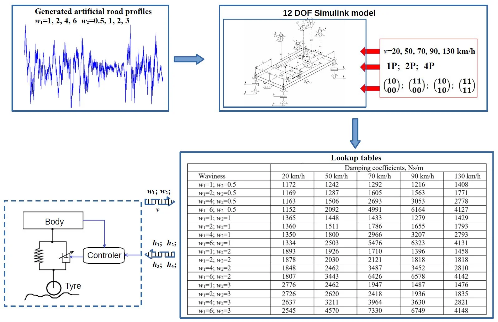 Implementation of lookup tables for different optimization strategies of semi-active car suspension system