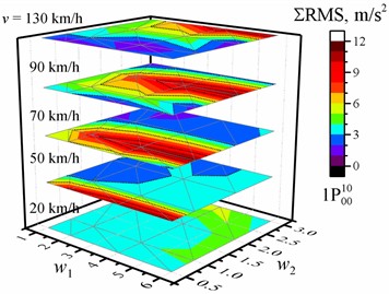 Dependence of the sum of the RMS values of the vertical accelerations of the entire crew on the w1 and w2 waviness of the road profile and the vehicle speed v. The black dotted line shows the major tick value