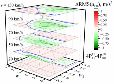 Dependence of the difference in the RMS value of the vertical acceleration (a, b, c, d) on the w1 and w2 waviness of the road profile and the vehicle speed v when optimized for the entire crew with four damping values relative to the reference of the corresponding RMS values of vertical accelerations for the corresponding speed and road profile when optimized for the driver with four damping values. The black dotted line shows the major tick value. The solid blue line is zero