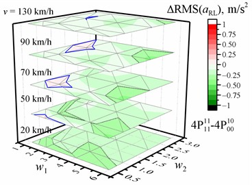 Dependence of the difference in the RMS value of the vertical acceleration (a, b, c, d) on the w1 and w2 waviness of the road profile and the vehicle speed v when optimized for the entire crew with four damping values relative to the reference of the corresponding RMS values of vertical accelerations for the corresponding speed and road profile when optimized for the driver with four damping values. The black dotted line shows the major tick value. The solid blue line is zero