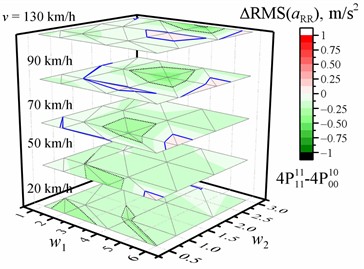 Dependence of the difference in the RMS value of the vertical acceleration (a, b, c, d) on the w1 and w2 waviness of the road profile and the vehicle speed v when optimized for the entire crew with four damping values relative to the reference of the corresponding RMS values of vertical accelerations for the corresponding speed and road profile when optimized for the driver with four damping values. The black dotted line shows the major tick value. The solid blue line is zero