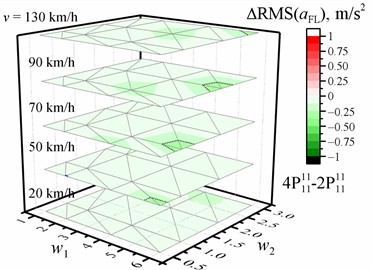 Dependence of the difference in the RMS value of the vertical acceleration (a, b, c, d) on the w1 and w2 waviness of the road profile and the vehicle speed v when optimized for the entire crew with four damping values relative to the reference of the corresponding RMS values of vertical accelerations for the corresponding speed and road profile when optimized for the entire crew with two damping values. The black dotted line shows the major tick value. The solid blue line is zero