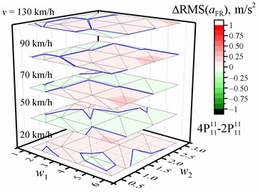 Dependence of the difference in the RMS value of the vertical acceleration (a, b, c, d) on the w1 and w2 waviness of the road profile and the vehicle speed v when optimized for the entire crew with four damping values relative to the reference of the corresponding RMS values of vertical accelerations for the corresponding speed and road profile when optimized for the entire crew with two damping values. The black dotted line shows the major tick value. The solid blue line is zero