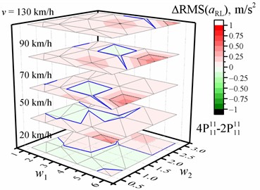 Dependence of the difference in the RMS value of the vertical acceleration (a, b, c, d) on the w1 and w2 waviness of the road profile and the vehicle speed v when optimized for the entire crew with four damping values relative to the reference of the corresponding RMS values of vertical accelerations for the corresponding speed and road profile when optimized for the entire crew with two damping values. The black dotted line shows the major tick value. The solid blue line is zero