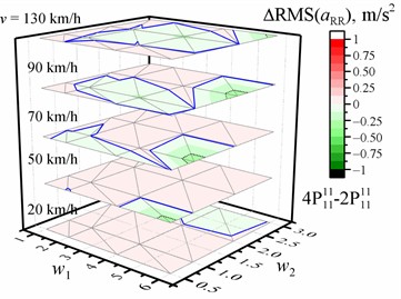 Dependence of the difference in the RMS value of the vertical acceleration (a, b, c, d) on the w1 and w2 waviness of the road profile and the vehicle speed v when optimized for the entire crew with four damping values relative to the reference of the corresponding RMS values of vertical accelerations for the corresponding speed and road profile when optimized for the entire crew with two damping values. The black dotted line shows the major tick value. The solid blue line is zero