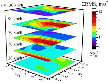 Dependence of the sum of the RMS values of the vertical accelerations of the entire crew on the w1 and w2 waviness of the road profile and the vehicle speed v. The black dotted line shows the major tick value