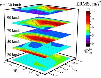Dependence of the sum of the RMS values of the vertical accelerations of the entire crew on the w1 and w2 waviness of the road profile and the vehicle speed v. The black dotted line shows the major tick value