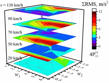 Dependence of the sum of the RMS values of the vertical accelerations of the entire crew on the w1 and w2 waviness of the road profile and the vehicle speed v. The black dotted line shows the major tick value