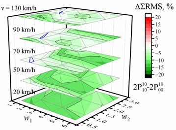 Dependence of the percentage change (a, b) / difference (c, d) in the sum of the RMS values of vertical accelerations of the entire crew on the w1 and w2 waviness of the road profile and the vehicle speed v relative to the reference of the corresponding sum of the RMS values of vertical accelerations for the corresponding speed and road profile when optimized for the driver, respectively, with two or four damping values. The black dotted line shows the major tick value. The solid blue line is zero