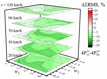 Dependence of the percentage change (a, b) / difference (c, d) in the sum of the RMS values of vertical accelerations of the entire crew on the w1 and w2 waviness of the road profile and the vehicle speed v relative to the reference of the corresponding sum of the RMS values of vertical accelerations for the corresponding speed and road profile when optimized for the driver, respectively, with two or four damping values. The black dotted line shows the major tick value. The solid blue line is zero