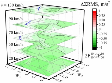 Dependence of the percentage change (a, b) / difference (c, d) in the sum of the RMS values of vertical accelerations of the entire crew on the w1 and w2 waviness of the road profile and the vehicle speed v relative to the reference of the corresponding sum of the RMS values of vertical accelerations for the corresponding speed and road profile when optimized for the driver, respectively, with two or four damping values. The black dotted line shows the major tick value. The solid blue line is zero