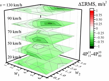 Dependence of the percentage change (a, b) / difference (c, d) in the sum of the RMS values of vertical accelerations of the entire crew on the w1 and w2 waviness of the road profile and the vehicle speed v relative to the reference of the corresponding sum of the RMS values of vertical accelerations for the corresponding speed and road profile when optimized for the driver, respectively, with two or four damping values. The black dotted line shows the major tick value. The solid blue line is zero