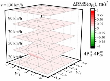 Dependence of the difference in the RMS value of the vertical acceleration (a, b, c, d) on the w1 and w2 waviness of the road profile and the vehicle speed v when optimized for the entire crew with four damping values relative to the reference of the corresponding RMS values of vertical accelerations for the corresponding speed and road profile when optimized for the driver with four damping values. The black dotted line shows the major tick value. The solid blue line is zero