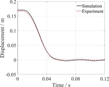 Comparison of simulation results with test results