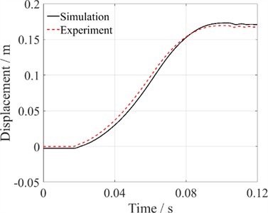 Comparison of simulation results with test results