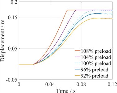 Simulation of the opening and closing processes under different preloads of closing springs