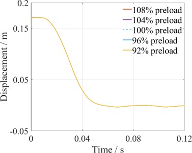 Simulation of the opening and closing processes under different preloads of closing springs