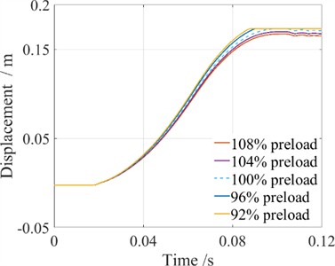 Simulation of the closing process under different preloads of opening springs