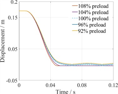 Simulation of the closing process under different preloads of opening springs