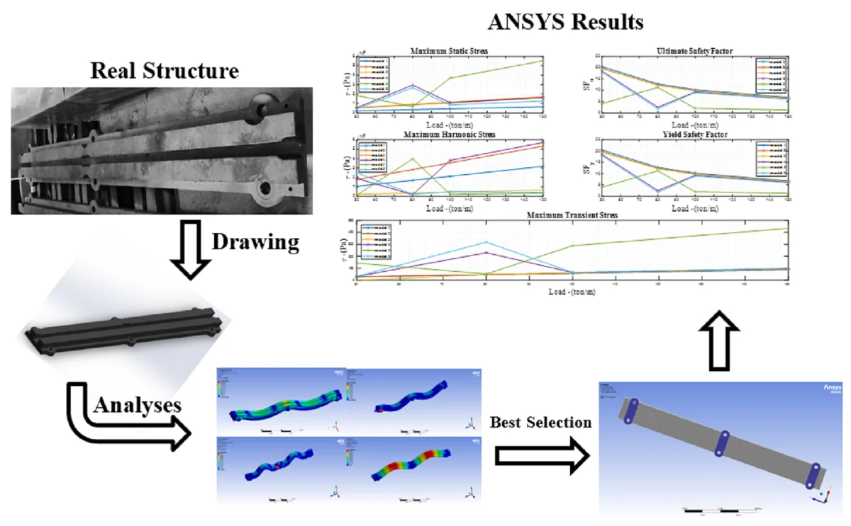 Reliability and structural integrity evaluation of rotating machinery: a case study on turbo-compressors with ANSYS workbench