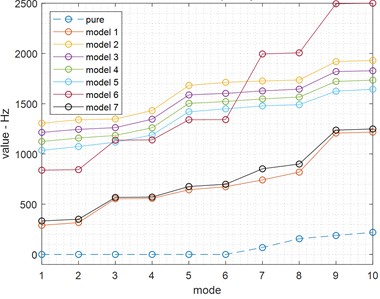 Natural frequencies of the 7 models