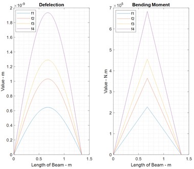 Comparison results: a) maximum torque and displacement of ss-beam based on TB’s properties, b) mechanical stress in static forces