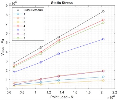 Comparison results: a) maximum torque and displacement of ss-beam based on TB’s properties, b) mechanical stress in static forces