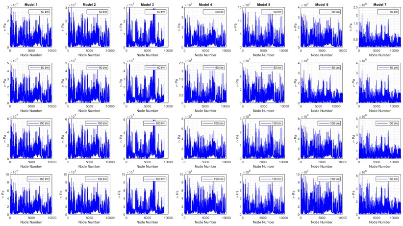 Maximum stress of nodes in static analysis