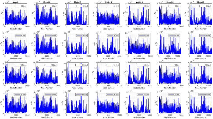 Maximum stress of nodes in harmonic analysis