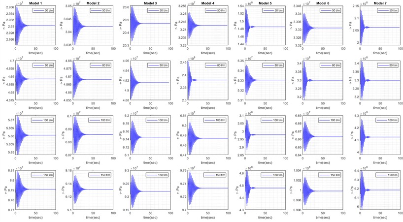 Maximal stress in transient analysis