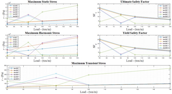 Comparison maximum stress and safety factors of the 6 models