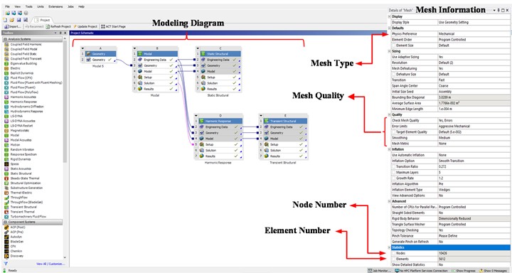 FE procedures in ANSYS workbench: a) configuration model, b) loading, c) meshing