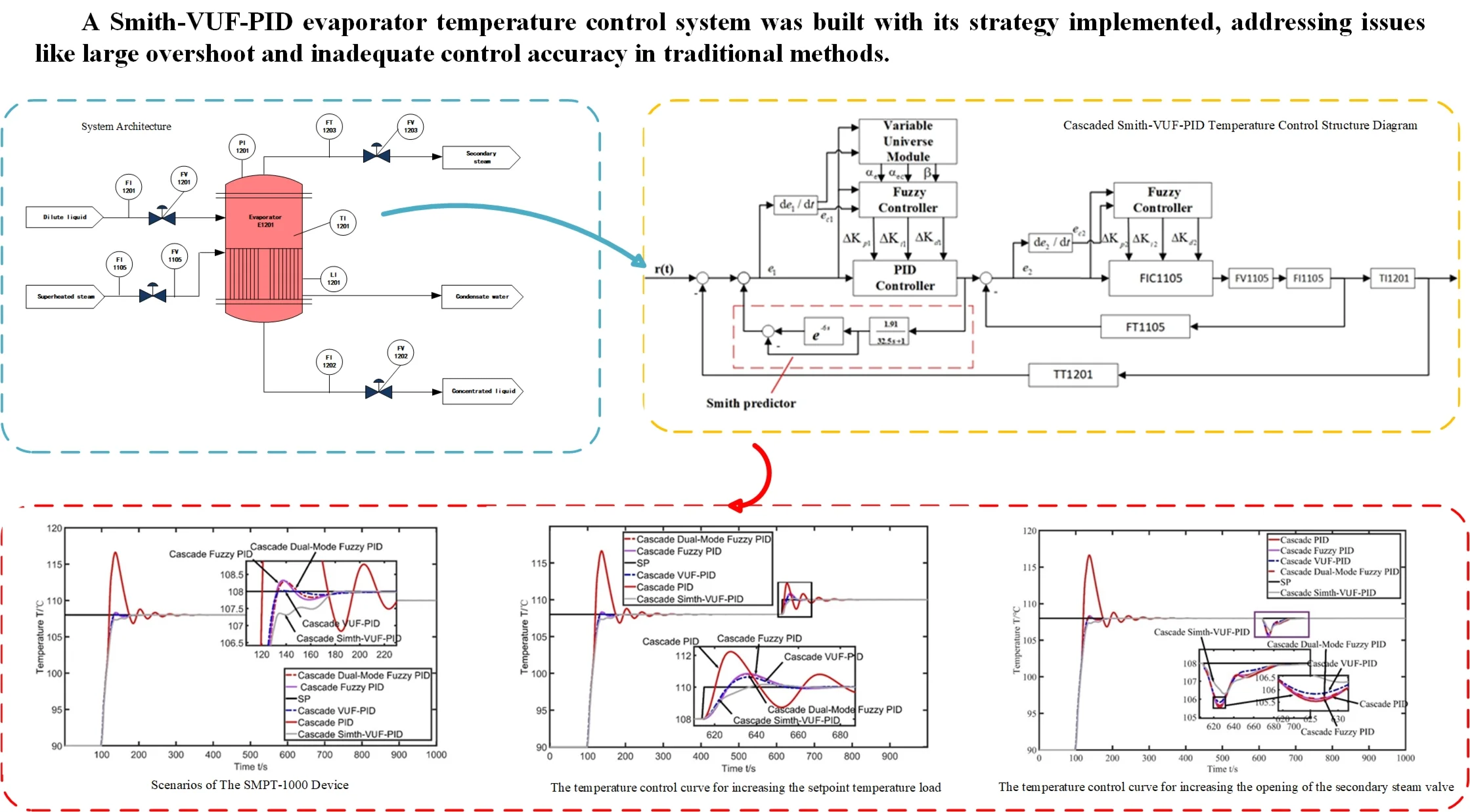 Research on the temperature system of an evaporator based on Smith-VUF PID