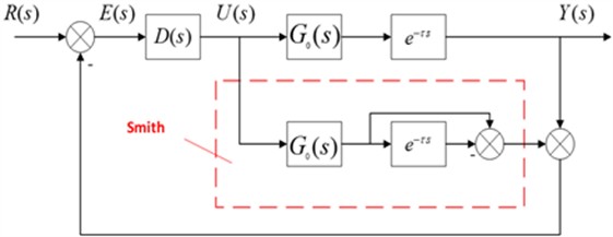 The control schematic diagram of the Smith predictor