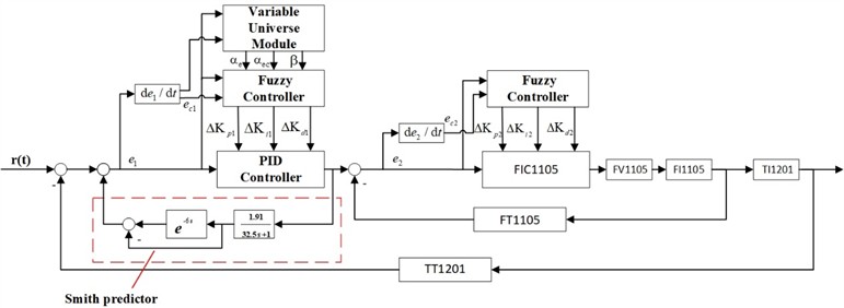 Cascaded Smith-VUF-PID temperature control structure diagram
