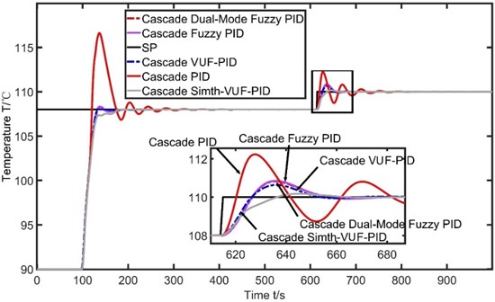 The temperature control curve for increasing the setpoint temperature load
